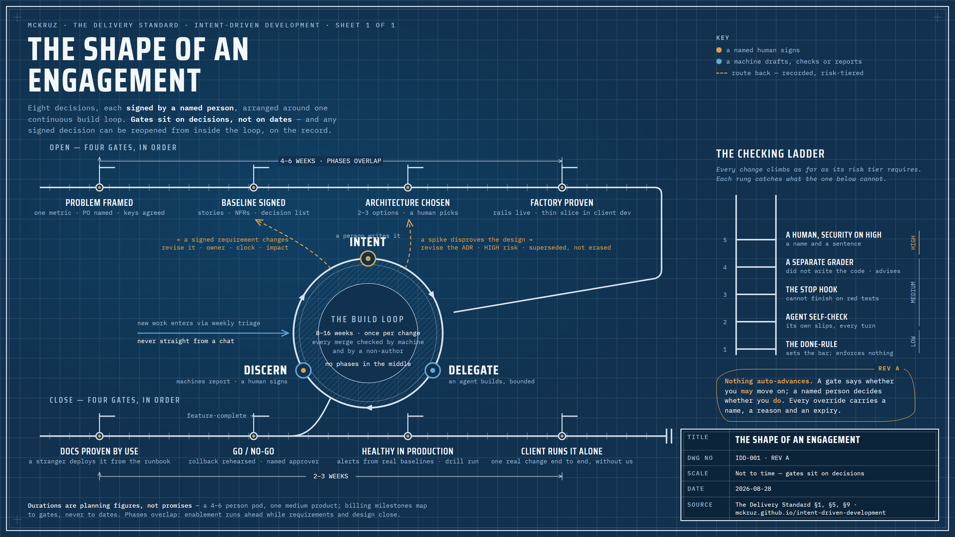 The shape of an engagement — eight signed decisions around one continuous loop
